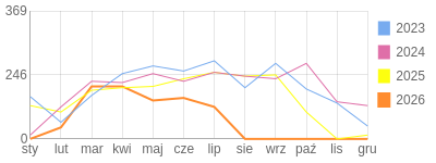 Wykres roczny blog rowerowy anwi.bikestats.pl